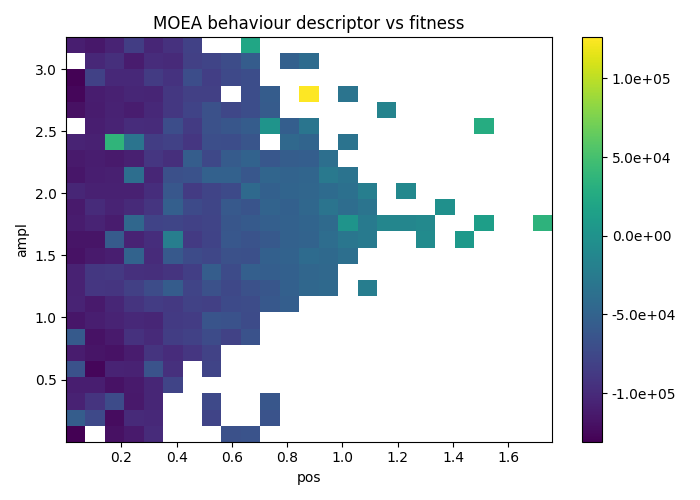 Fil:MOEA behaviour descriptor vs fitness pos ampl.png