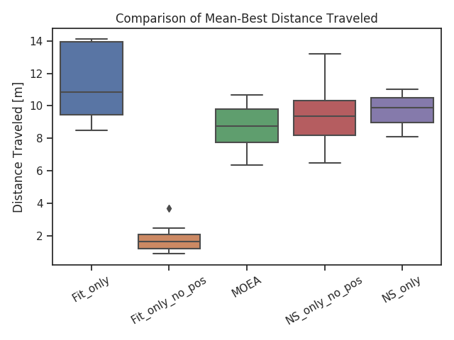 Fil:Comparison of Mean-Best Distance Traveled.png