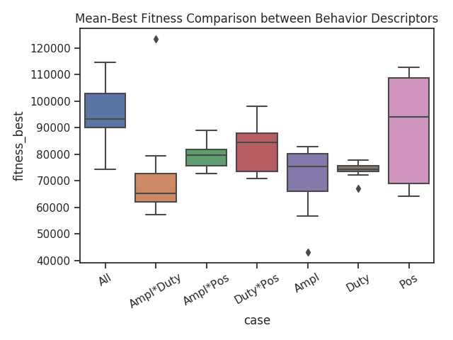 fil:Mean-Best_Fitness_Comparison_between_Behavior_Descriptors.png