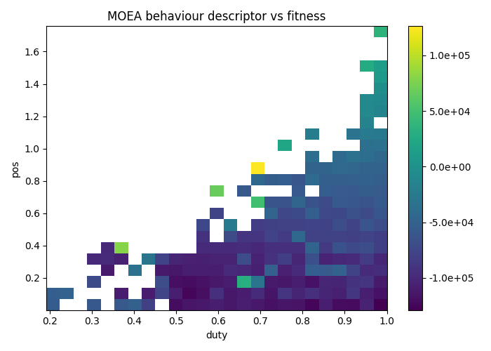 Fil:MOEA_behaviour_descriptor_vs_fitness_duty_pos.png