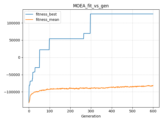 Fil:MOEA fit vs gen.png