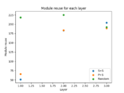 Amount of module reuse for each layer in s+s and p+s searches along side amount of reuse when randomly selecting modules