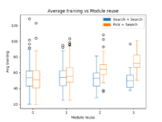 Average training each module in a path undergoes for s+s and p+s searches plotted over the amount of module reuse